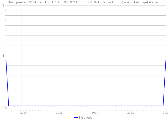Búsquedas 2024 de STEPHEN GEOFFREY DE CLERMONT (Reino Unido) 