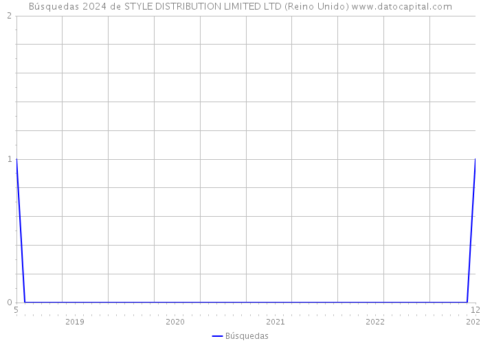 Búsquedas 2024 de STYLE DISTRIBUTION LIMITED LTD (Reino Unido) 