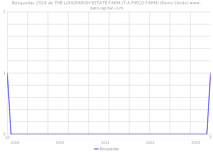Búsquedas 2024 de THE LONGPARISH ESTATE FARM (T.A.FIRGO FARM) (Reino Unido) 