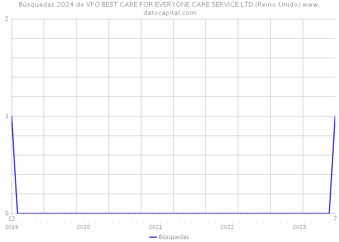 Búsquedas 2024 de VFO BEST CARE FOR EVERYONE CARE SERVICE LTD (Reino Unido) 