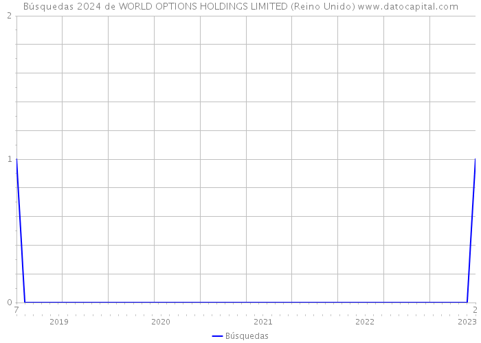 Búsquedas 2024 de WORLD OPTIONS HOLDINGS LIMITED (Reino Unido) 