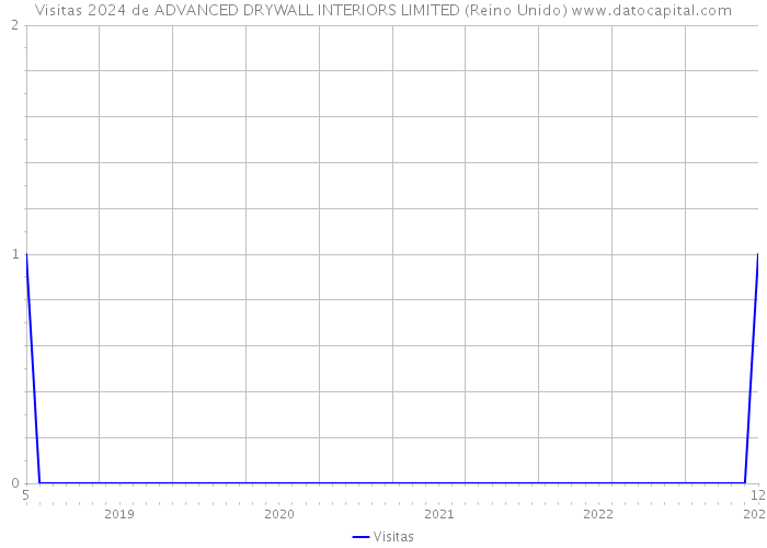 Visitas 2024 de ADVANCED DRYWALL INTERIORS LIMITED (Reino Unido) 