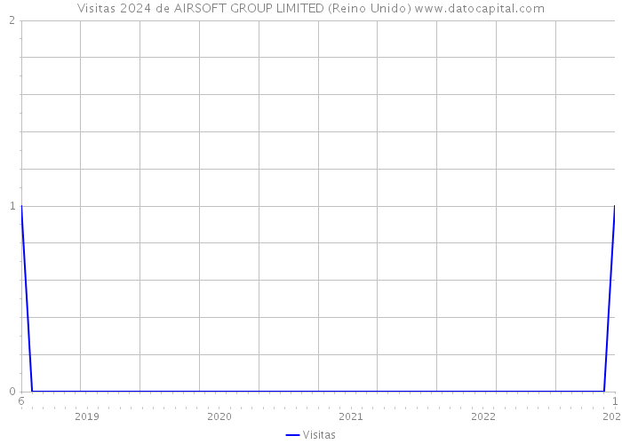 Visitas 2024 de AIRSOFT GROUP LIMITED (Reino Unido) 