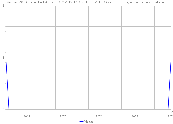 Visitas 2024 de ALLA PARISH COMMUNITY GROUP LIMITED (Reino Unido) 