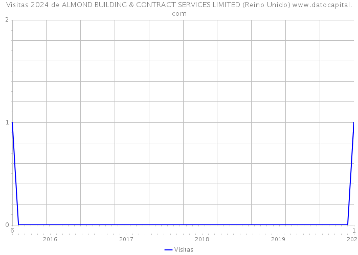 Visitas 2024 de ALMOND BUILDING & CONTRACT SERVICES LIMITED (Reino Unido) 