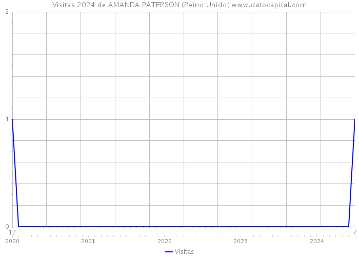 Visitas 2024 de AMANDA PATERSON (Reino Unido) 