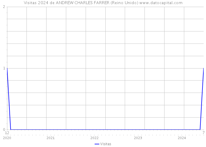 Visitas 2024 de ANDREW CHARLES FARRER (Reino Unido) 