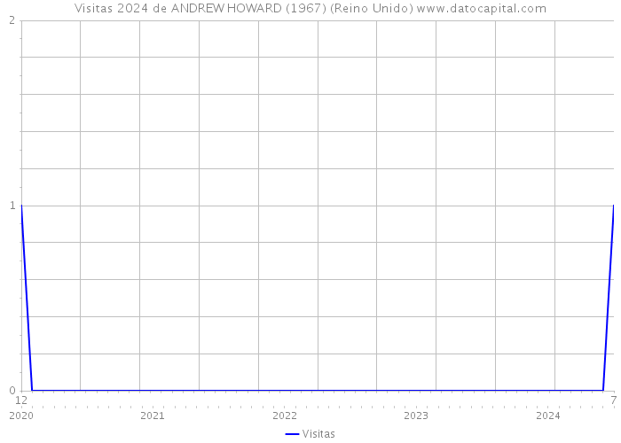 Visitas 2024 de ANDREW HOWARD (1967) (Reino Unido) 