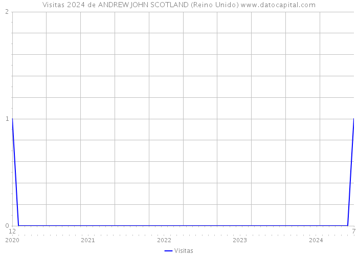 Visitas 2024 de ANDREW JOHN SCOTLAND (Reino Unido) 