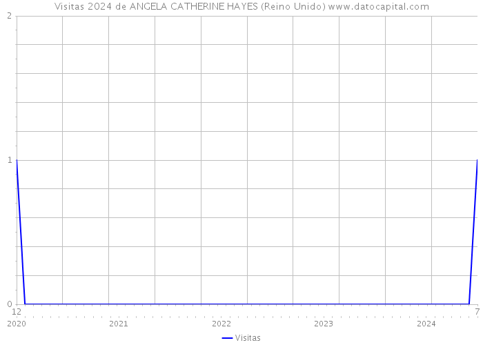 Visitas 2024 de ANGELA CATHERINE HAYES (Reino Unido) 