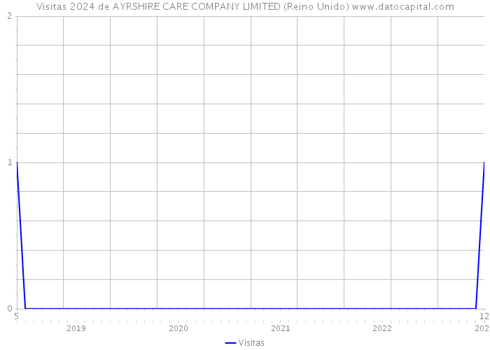 Visitas 2024 de AYRSHIRE CARE COMPANY LIMITED (Reino Unido) 