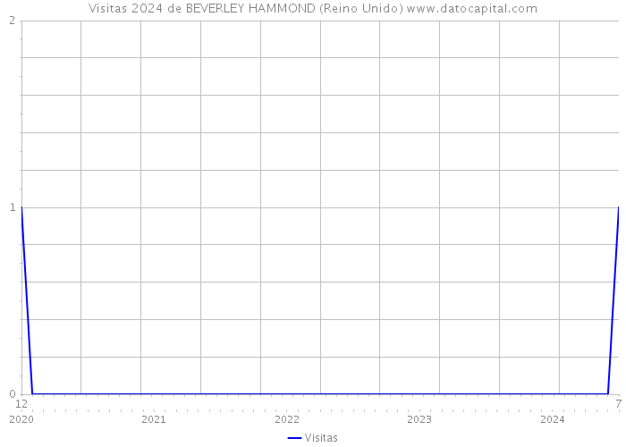 Visitas 2024 de BEVERLEY HAMMOND (Reino Unido) 