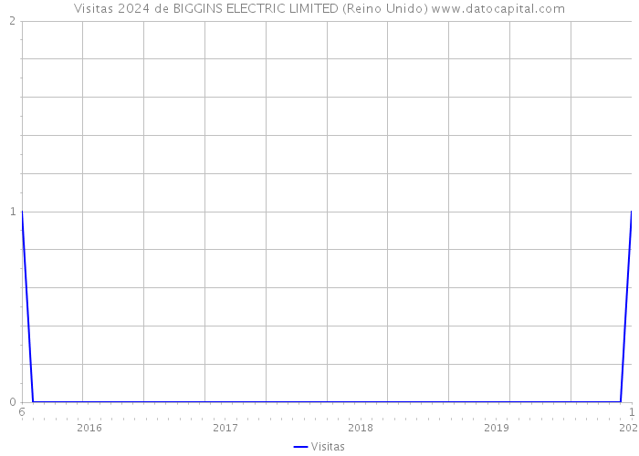 Visitas 2024 de BIGGINS ELECTRIC LIMITED (Reino Unido) 