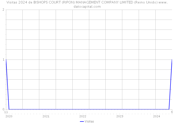 Visitas 2024 de BISHOPS COURT (RIPON) MANAGEMENT COMPANY LIMITED (Reino Unido) 