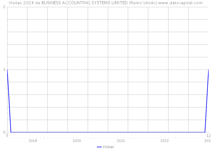 Visitas 2024 de BUSINESS ACCOUNTING SYSTEMS LIMITED (Reino Unido) 