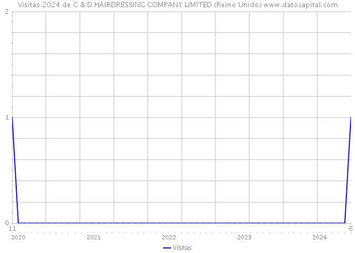 Visitas 2024 de C & D HAIRDRESSING COMPANY LIMITED (Reino Unido) 