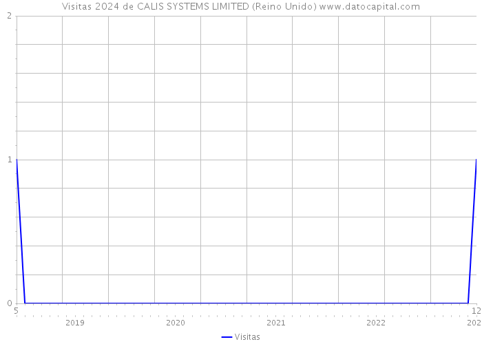 Visitas 2024 de CALIS SYSTEMS LIMITED (Reino Unido) 
