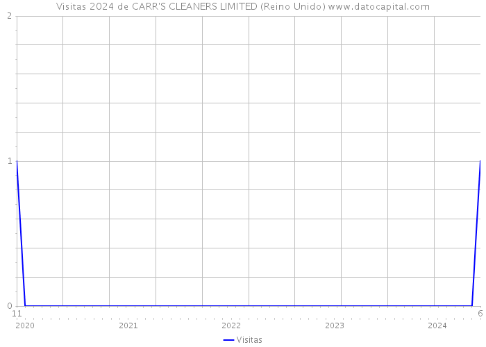 Visitas 2024 de CARR'S CLEANERS LIMITED (Reino Unido) 