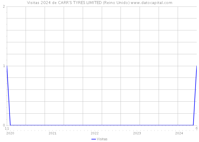 Visitas 2024 de CARR'S TYRES LIMITED (Reino Unido) 