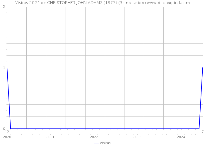 Visitas 2024 de CHRISTOPHER JOHN ADAMS (1977) (Reino Unido) 