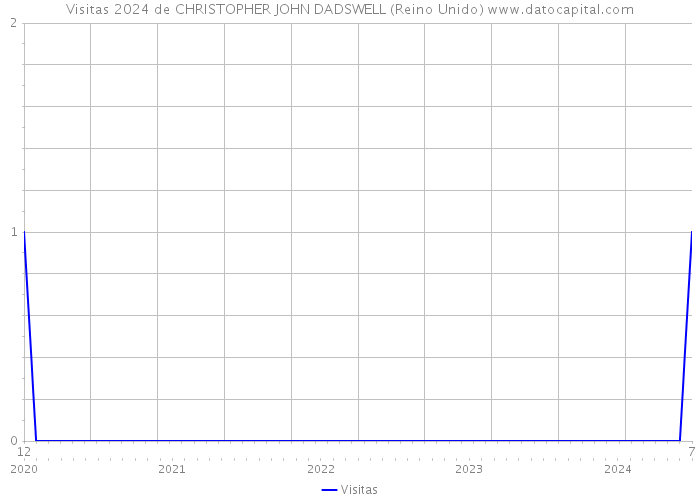 Visitas 2024 de CHRISTOPHER JOHN DADSWELL (Reino Unido) 