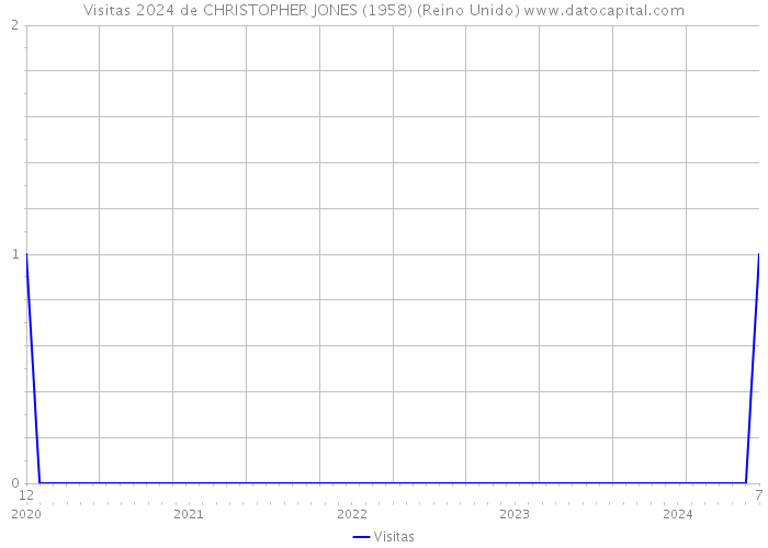 Visitas 2024 de CHRISTOPHER JONES (1958) (Reino Unido) 