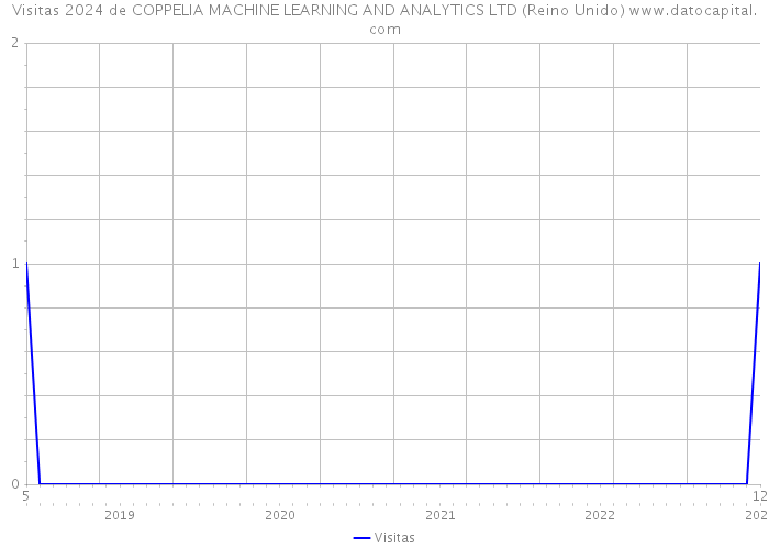 Visitas 2024 de COPPELIA MACHINE LEARNING AND ANALYTICS LTD (Reino Unido) 