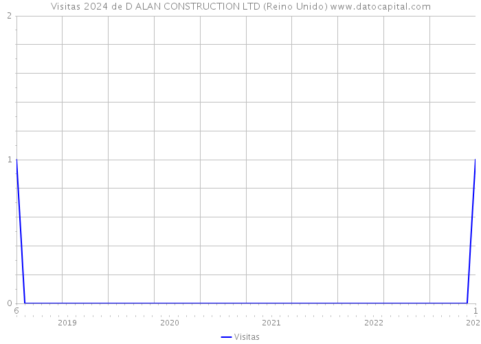 Visitas 2024 de D ALAN CONSTRUCTION LTD (Reino Unido) 