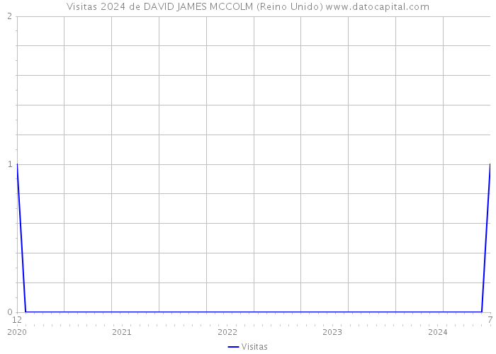 Visitas 2024 de DAVID JAMES MCCOLM (Reino Unido) 