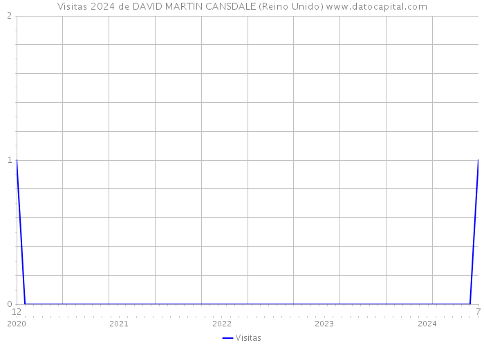 Visitas 2024 de DAVID MARTIN CANSDALE (Reino Unido) 