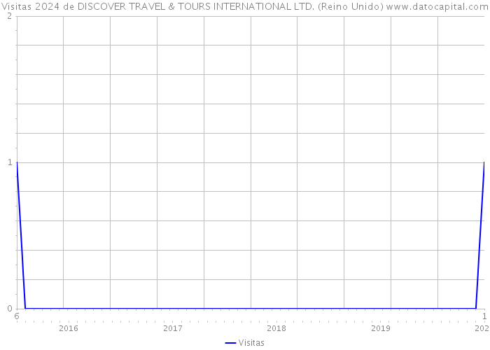 Visitas 2024 de DISCOVER TRAVEL & TOURS INTERNATIONAL LTD. (Reino Unido) 