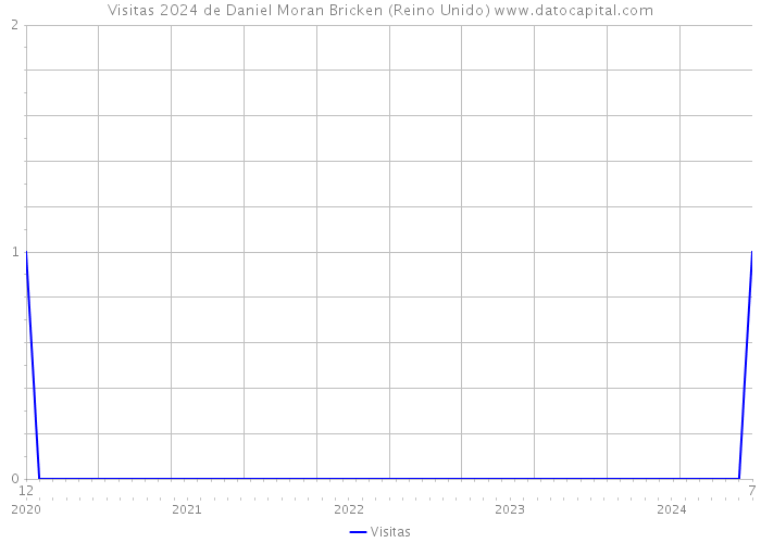 Visitas 2024 de Daniel Moran Bricken (Reino Unido) 