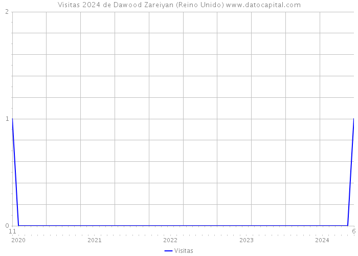 Visitas 2024 de Dawood Zareiyan (Reino Unido) 