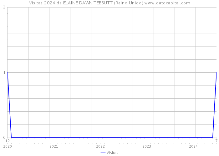 Visitas 2024 de ELAINE DAWN TEBBUTT (Reino Unido) 