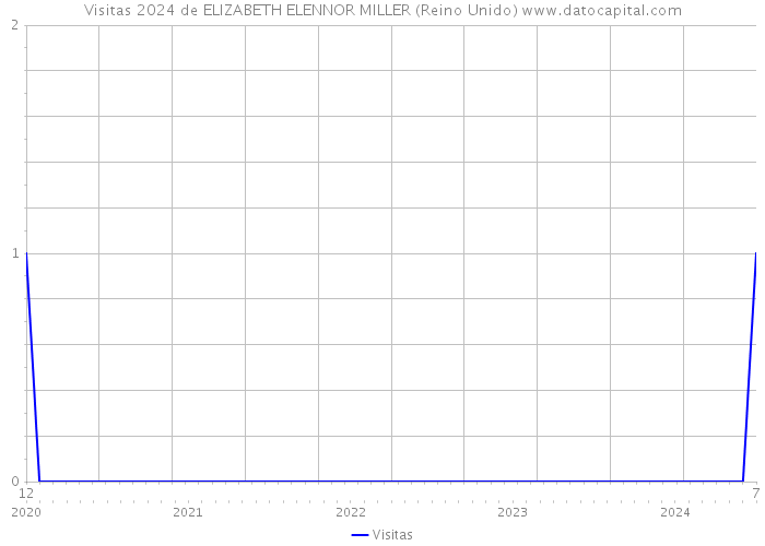 Visitas 2024 de ELIZABETH ELENNOR MILLER (Reino Unido) 