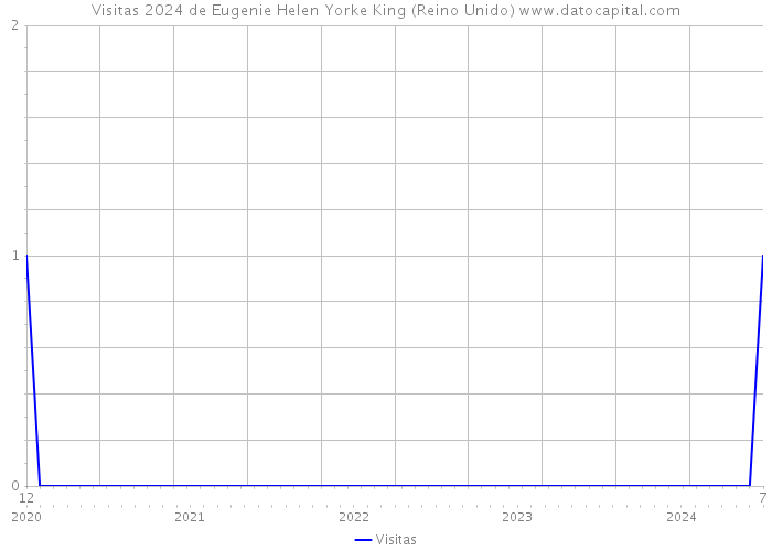 Visitas 2024 de Eugenie Helen Yorke King (Reino Unido) 