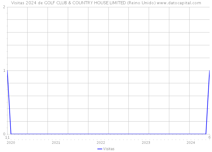 Visitas 2024 de GOLF CLUB & COUNTRY HOUSE LIMITED (Reino Unido) 