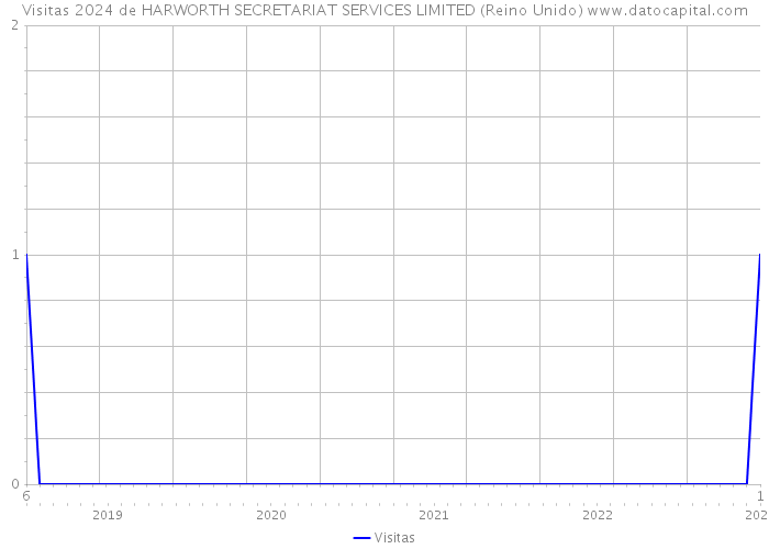 Visitas 2024 de HARWORTH SECRETARIAT SERVICES LIMITED (Reino Unido) 