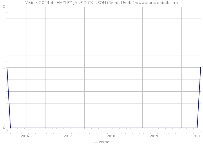 Visitas 2024 de HAYLEY JANE DICKINSON (Reino Unido) 