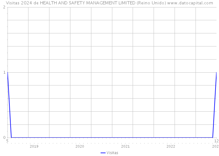 Visitas 2024 de HEALTH AND SAFETY MANAGEMENT LIMITED (Reino Unido) 