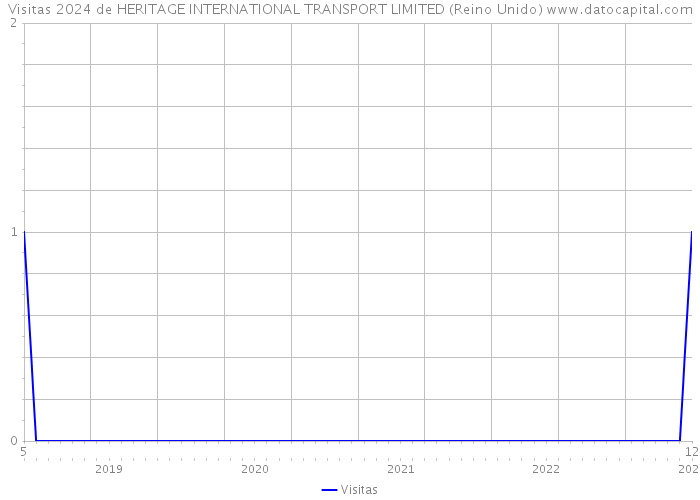 Visitas 2024 de HERITAGE INTERNATIONAL TRANSPORT LIMITED (Reino Unido) 