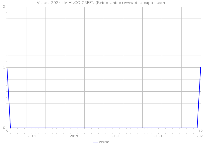 Visitas 2024 de HUGO GREEN (Reino Unido) 