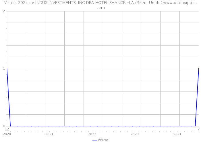 Visitas 2024 de INDUS INVESTMENTS, INC DBA HOTEL SHANGRI-LA (Reino Unido) 