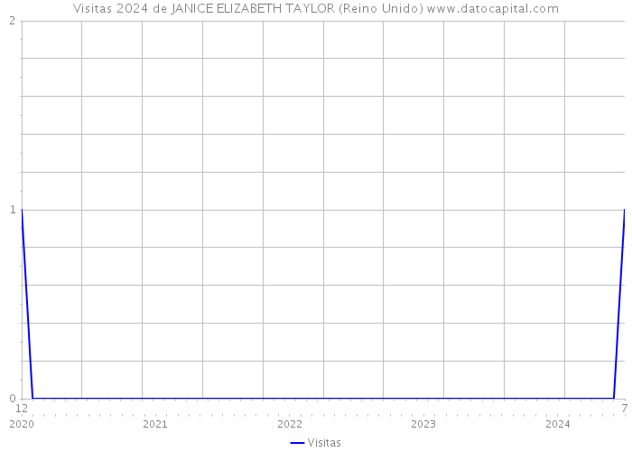 Visitas 2024 de JANICE ELIZABETH TAYLOR (Reino Unido) 