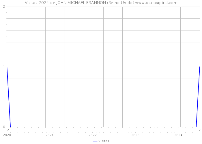 Visitas 2024 de JOHN MICHAEL BRANNON (Reino Unido) 