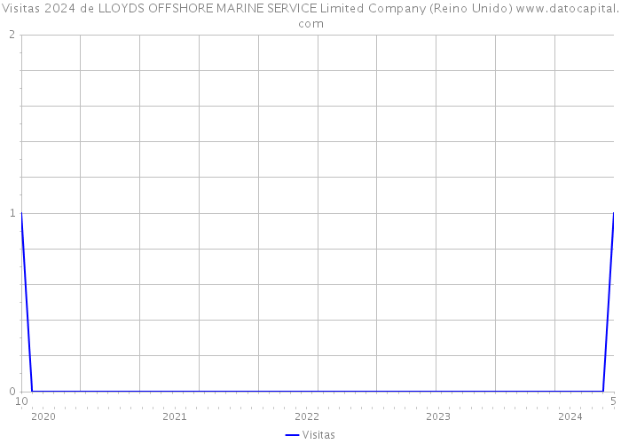Visitas 2024 de LLOYDS OFFSHORE MARINE SERVICE Limited Company (Reino Unido) 
