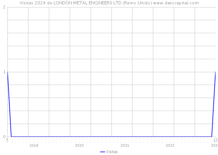 Visitas 2024 de LONDON METAL ENGINEERS LTD (Reino Unido) 