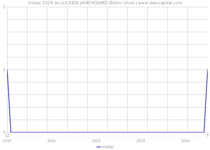 Visitas 2024 de LUCINDA JANE HOLMES (Reino Unido) 