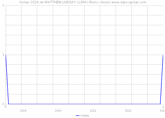 Visitas 2024 de MATTHEW LINDSAY (1966) (Reino Unido) 