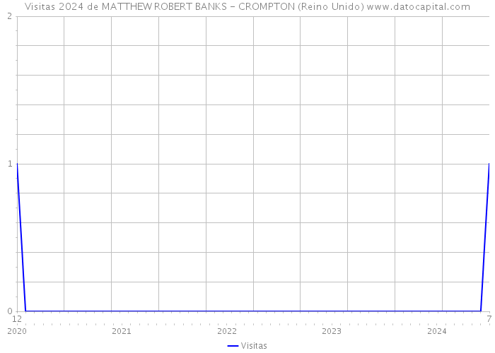 Visitas 2024 de MATTHEW ROBERT BANKS - CROMPTON (Reino Unido) 